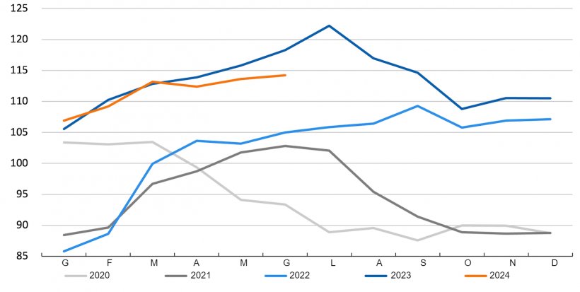 Evoluzione dell'indice FAO dei prezzi della carne suina. Fonte: FAO.